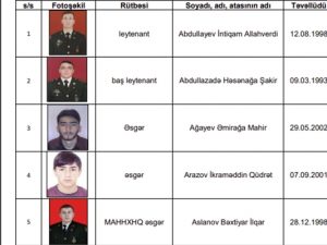 Vətən müharibəsində 64 nəfər itkin düşüb – FOTOLAR
