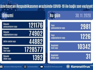 Azərbaycanda son sutkada COVID-19-a yoluxanların sayı açıqlandı