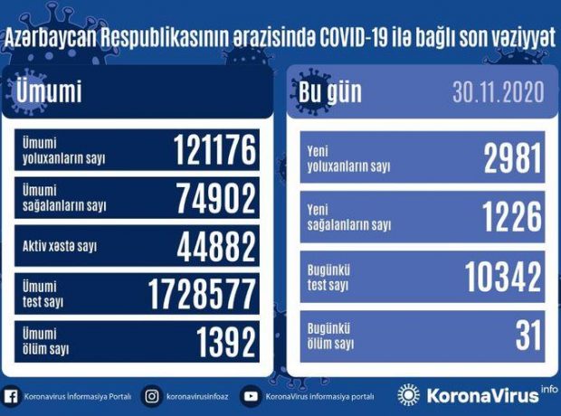 Azərbaycanda son sutkada COVID-19-a yoluxanların sayı açıqlandı