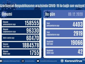 Yoluxma sayı bu gün də artdı