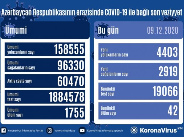 Yoluxma sayı bu gün də artdı